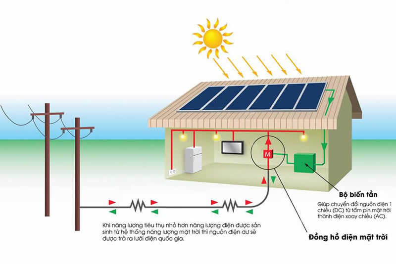 Thi công lắp đặt điện mặt trời Vinh Nghệ An